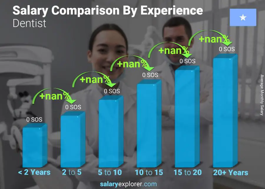 Salary comparison by years of experience monthly Somalia Dentist