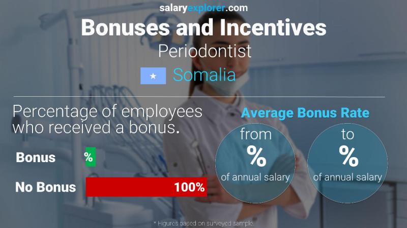 Annual Salary Bonus Rate Somalia Periodontist