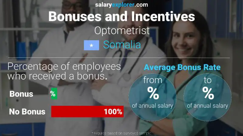 Annual Salary Bonus Rate Somalia Optometrist