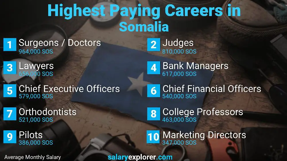 Highest Paying Jobs Somalia