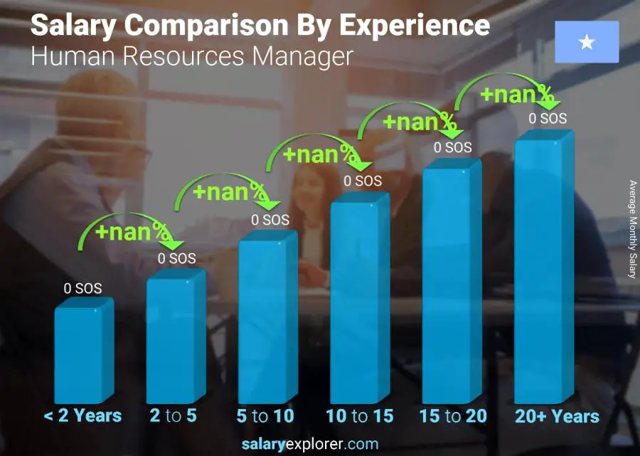 Salary comparison by years of experience monthly Somalia Human Resources Manager