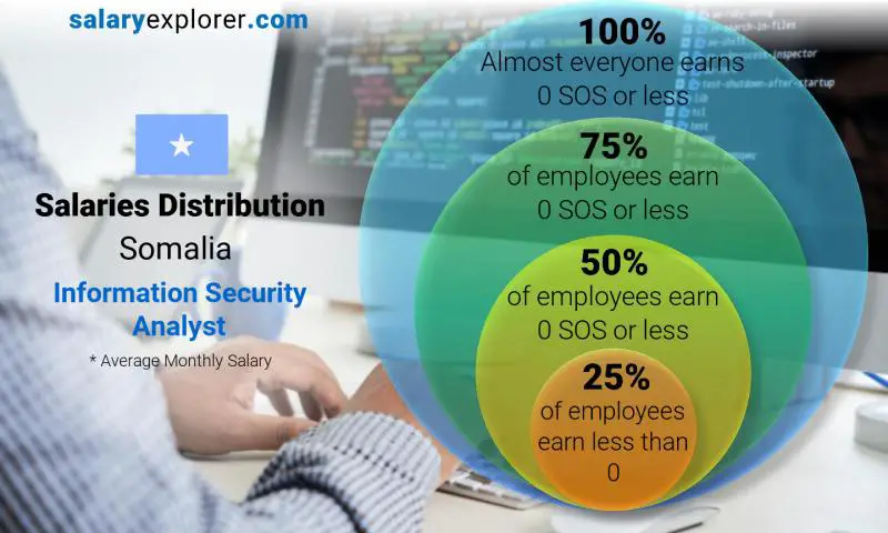 Median and salary distribution Somalia Information Security Analyst monthly