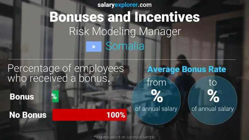 Annual Salary Bonus Rate Somalia Risk Modeling Manager