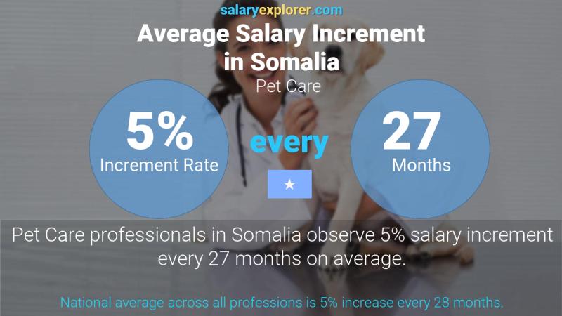 Annual Salary Increment Rate Somalia Pet Care