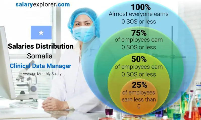 Median and salary distribution Somalia Clinical Data Manager monthly