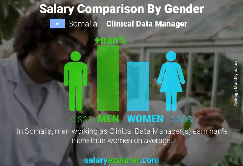 Salary comparison by gender Somalia Clinical Data Manager monthly