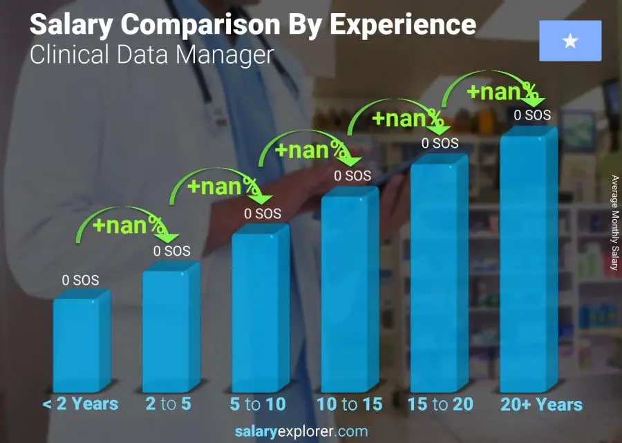 Salary comparison by years of experience monthly Somalia Clinical Data Manager