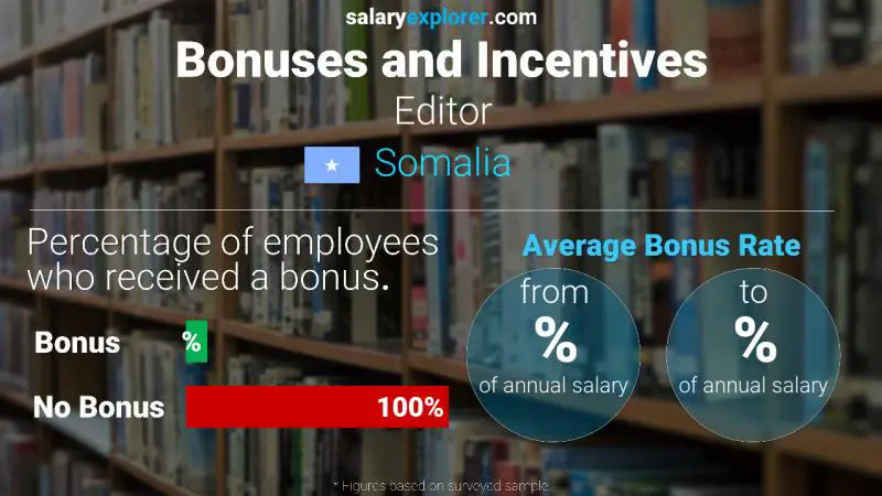Annual Salary Bonus Rate Somalia Editor