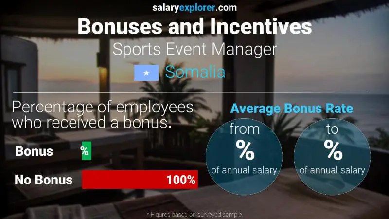 Annual Salary Bonus Rate Somalia Sports Event Manager