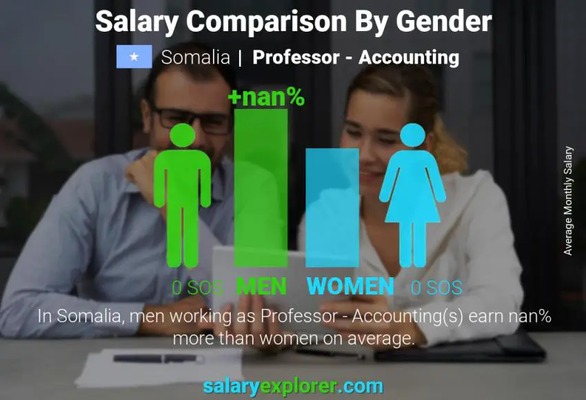 Salary comparison by gender Somalia Professor - Accounting monthly