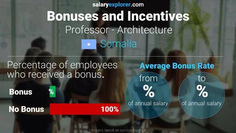 Annual Salary Bonus Rate Somalia Professor - Architecture