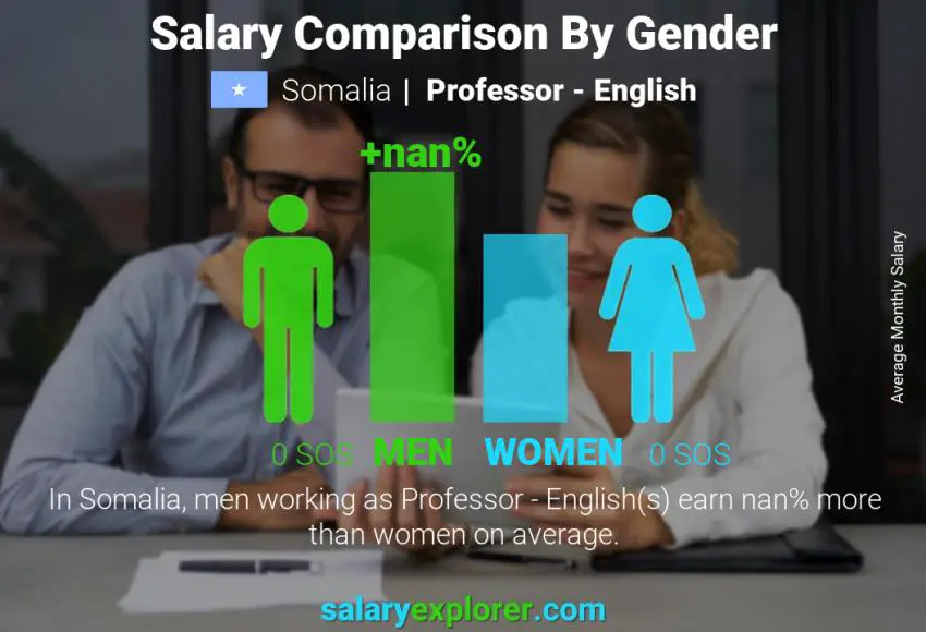 Salary comparison by gender Somalia Professor - English monthly