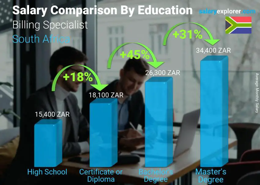 Salary comparison by education level monthly South Africa Billing Specialist