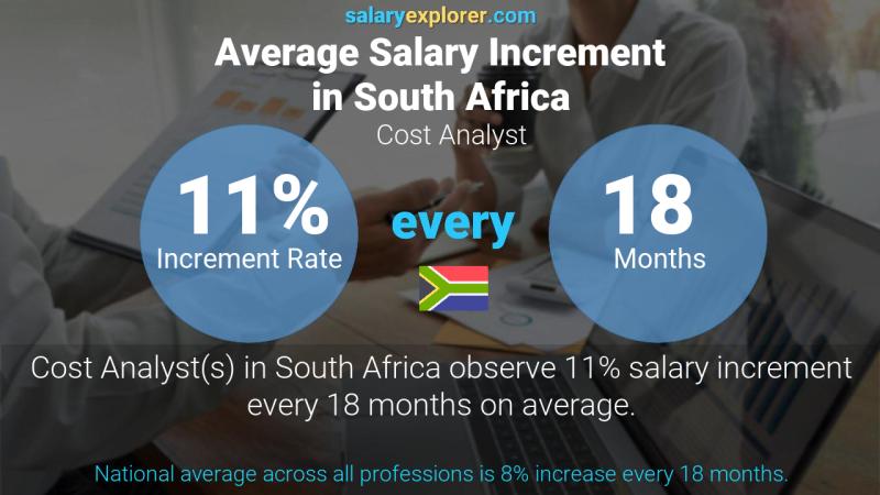 Annual Salary Increment Rate South Africa Cost Analyst