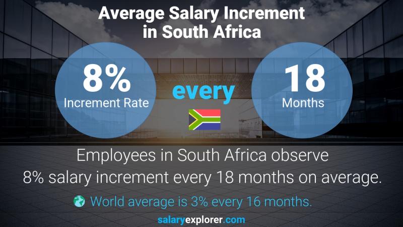 Annual Salary Increment Rate South Africa Credit Manager