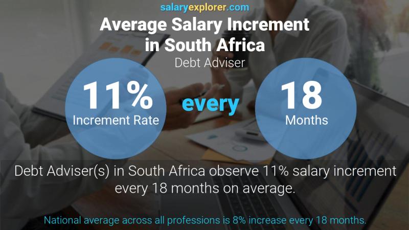 Annual Salary Increment Rate South Africa Debt Adviser