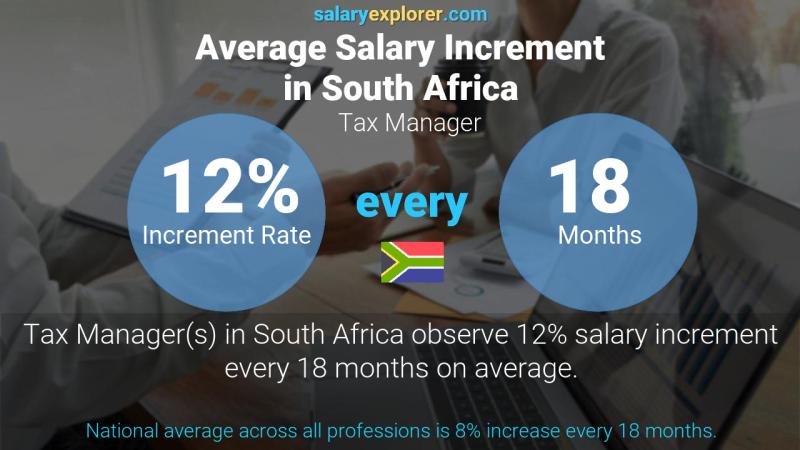 Annual Salary Increment Rate South Africa Tax Manager