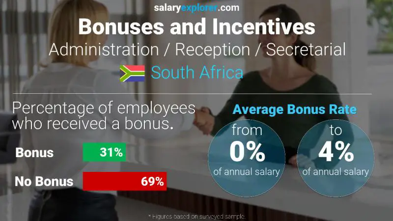 Annual Salary Bonus Rate South Africa Administration / Reception / Secretarial Annual Salary Bonus Rate South Africa Administration / Reception / Secretarial