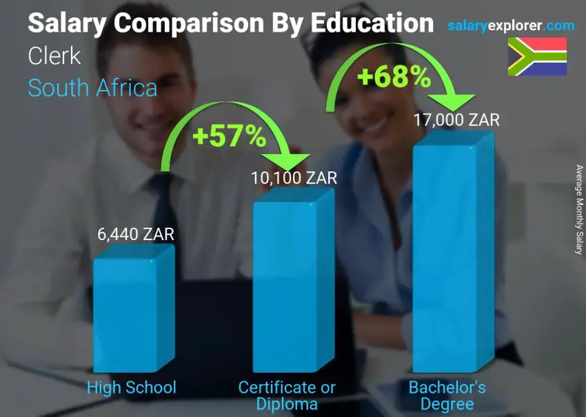 Salary comparison by education level monthly South Africa Clerk