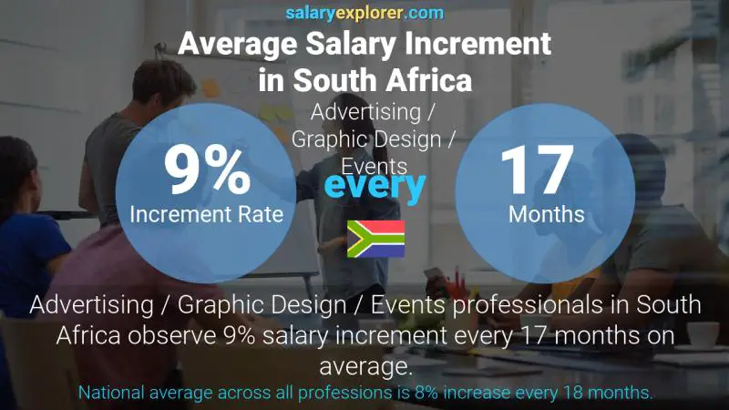 Annual Salary Increment Rate South Africa Advertising / Graphic Design / Events