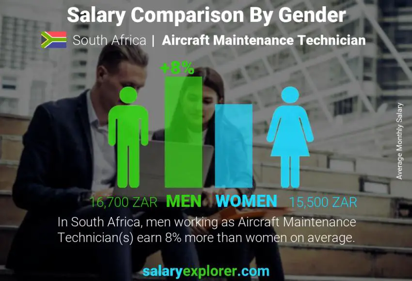 Salary comparison by gender South Africa Aircraft Maintenance Technician monthly