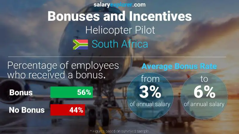 Annual Salary Bonus Rate South Africa Helicopter Pilot