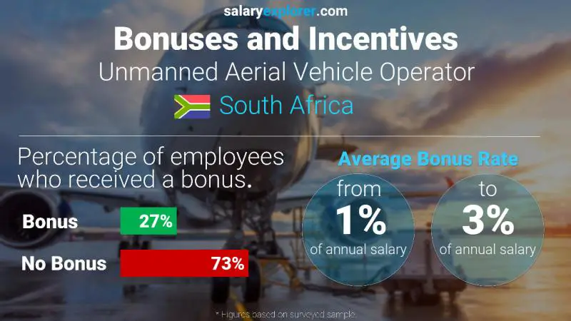 Annual Salary Bonus Rate South Africa Unmanned Aerial Vehicle Operator