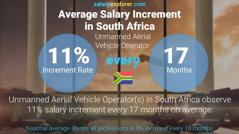 Annual Salary Increment Rate South Africa Unmanned Aerial Vehicle Operator