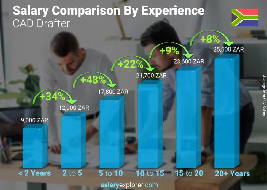 Salary comparison by years of experience monthly South Africa CAD Drafter