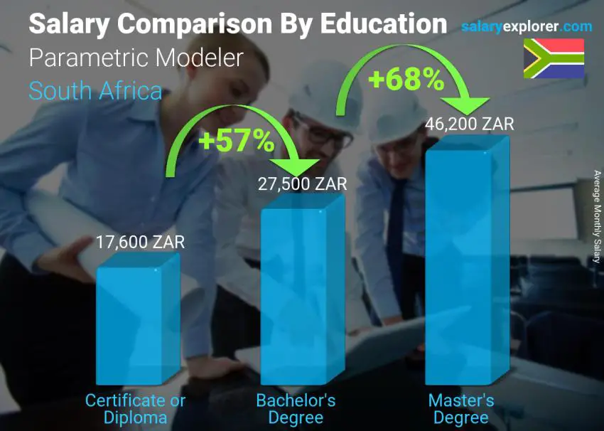 Salary comparison by education level monthly South Africa Parametric Modeler