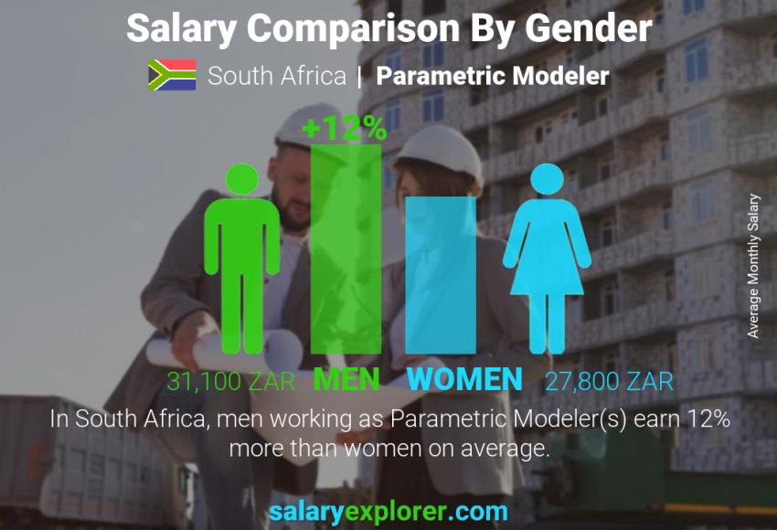 Salary comparison by gender South Africa Parametric Modeler monthly