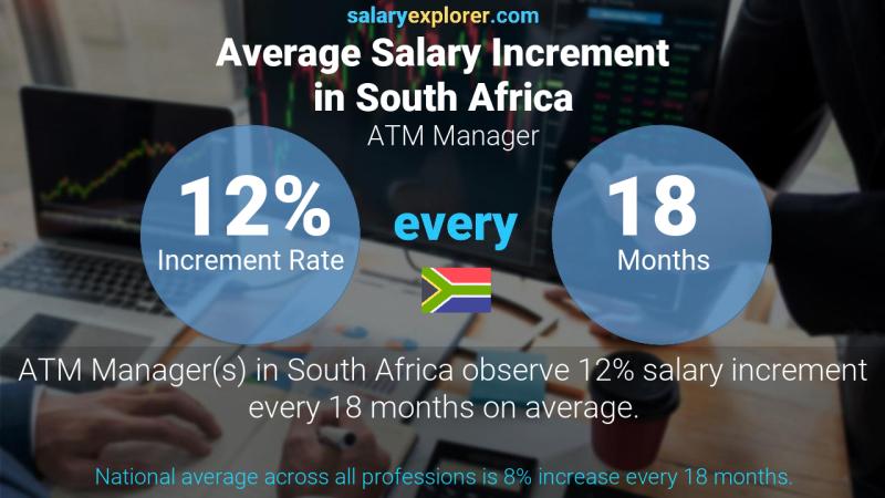 Annual Salary Increment Rate South Africa ATM Manager