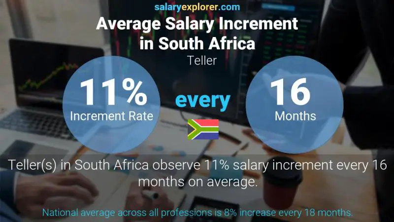 Annual Salary Increment Rate South Africa Teller Annual Salary Increment Rate South Africa Teller
