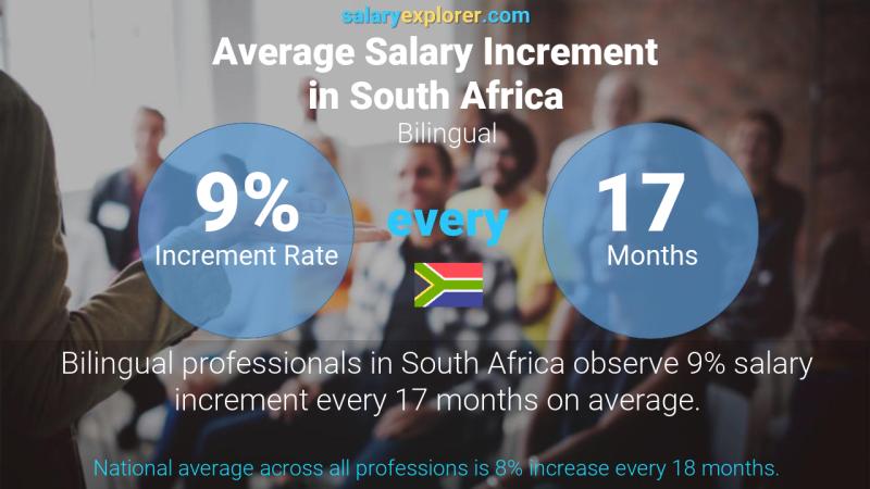 Annual Salary Increment Rate South Africa Bilingual