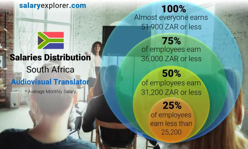 Median and salary distribution South Africa Audiovisual Translator monthly