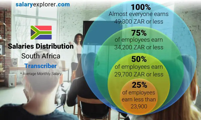 Median and salary distribution South Africa Transcriber monthly