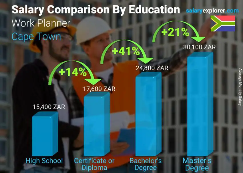 Salary comparison by education level monthly Cape Town Work Planner