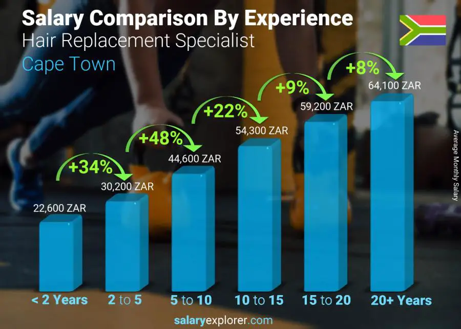 Salary comparison by years of experience monthly Cape Town Hair Replacement Specialist