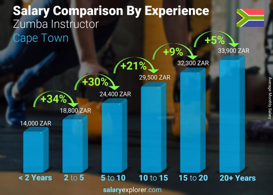 Salary comparison by years of experience monthly Cape Town Zumba Instructor