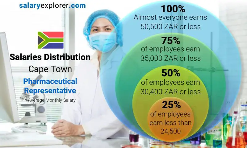 Median and salary distribution Cape Town Pharmaceutical Representative monthly