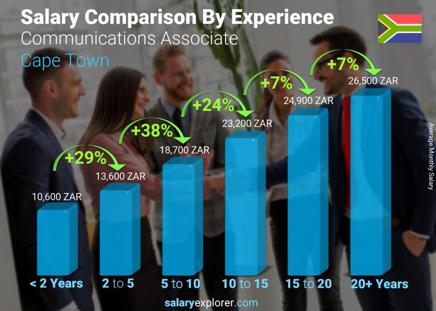 Salary comparison by years of experience monthly Cape Town Communications Associate