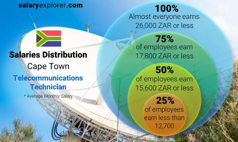Median and salary distribution Cape Town Telecommunications Technician monthly