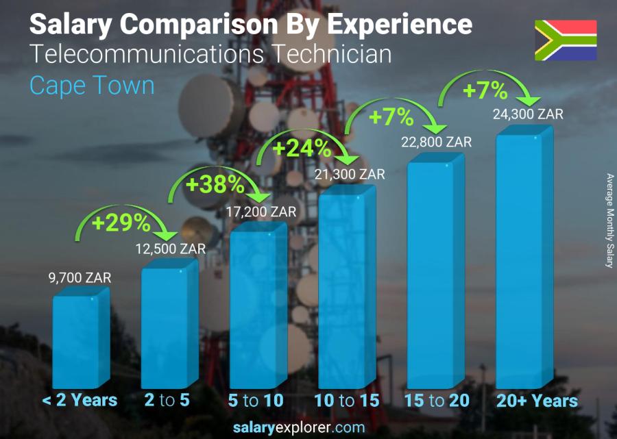 Salary comparison by years of experience monthly Cape Town Telecommunications Technician