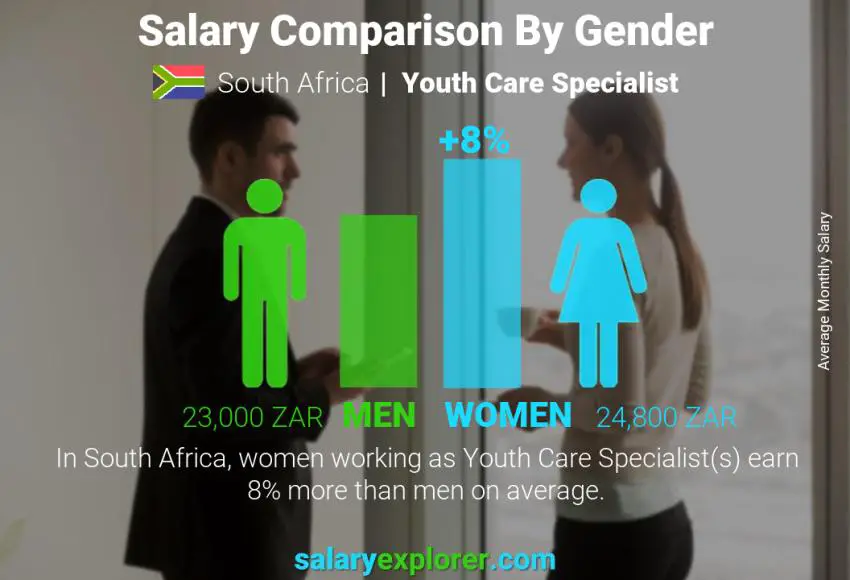 Salary comparison by gender South Africa Youth Care Specialist monthly