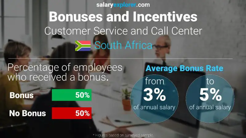 Annual Salary Bonus Rate South Africa Customer Service and Call Center Annual Salary Bonus Rate South Africa Customer Service and Call Center