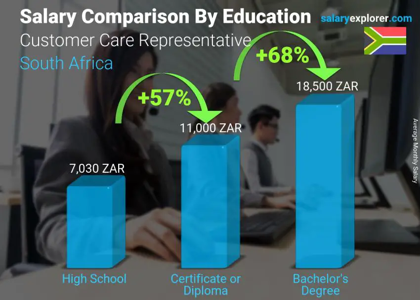 Salary comparison by education level monthly South Africa Customer Care Representative