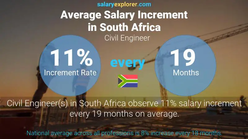 Annual Salary Increment Rate South Africa Civil Engineer