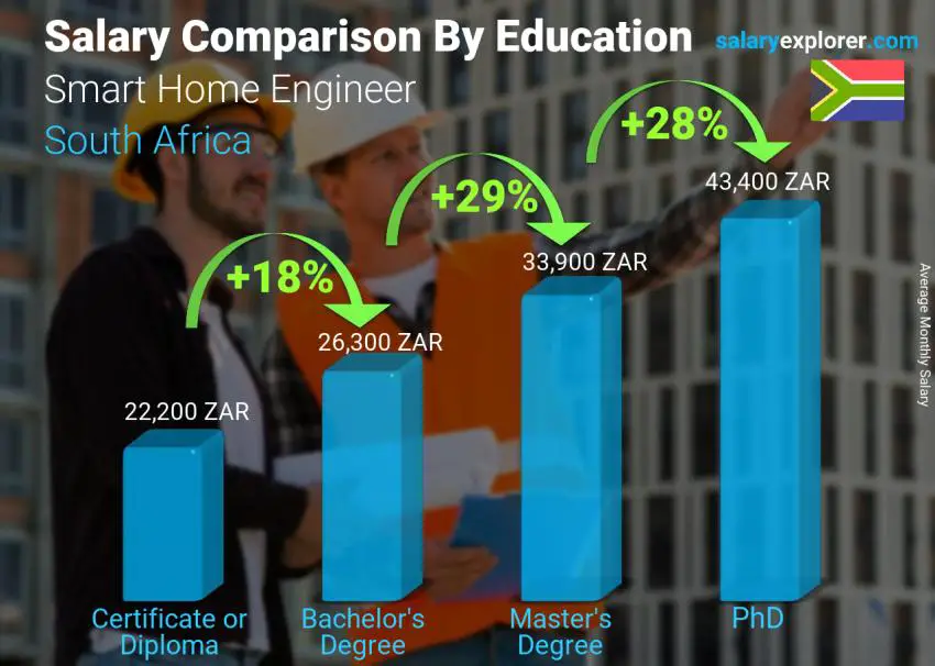 Salary comparison by education level monthly South Africa Smart Home Engineer