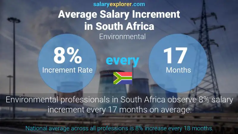 Annual Salary Increment Rate South Africa Environmental Annual Salary Increment Rate South Africa Environmental
