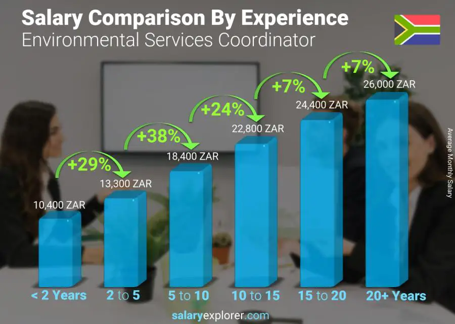 Salary comparison by years of experience monthly South Africa Environmental Services Coordinator